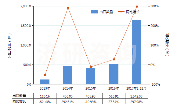 2013-2017年11月中國妥爾油脂肪酸(HS38231300)出口量及增速統(tǒng)計